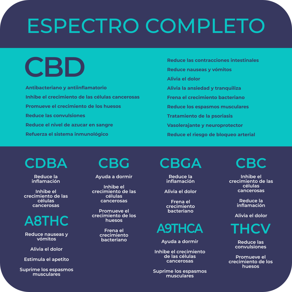 CBD Espectro Completo, Amplio Espectro y Aislado